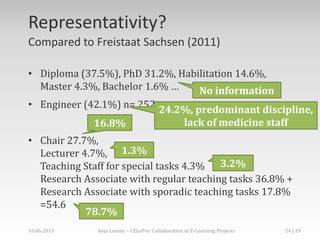Representativity?
• Diploma (37.5%), PhD 31.2%, Habilitation 14.6%,
Master 4.3%, Bachelor 1.6% …
• Engineer (42.1%) n= 252
• Chair 27.7%,
Lecturer 4.7%,
Teaching Staff for special tasks 4.3%
Research Associate with regular teaching tasks 36.8% +
Research Associate with sporadic teaching tasks 17.8%
=54.6
Compared to Freistaat Sachsen (2011)
No information
16.8%
1.3%
3.2%
78.7%
24.2%, predominant discipline,
lack of medicine staff
16.06.2013 Anja Lorenz – CELePro: Collaboration in E-Learning Projects 24 | 19
 