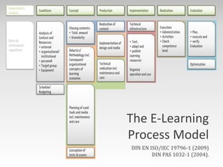 Requirements
Analysis
Conditions Production Implementation Realization Evaluation
Given by
institutional
regulations
Chosing contents:
• Total amount
• Granularity
Didactics/
Methodology incl.
Consequent
organizational
concepts of
learning
scenarios
Planning of used
tools and media
incl. maintenance
and care
Conception of
tests & exams
Analysis of
Context and
Resources:
• external
• organisational/
institutional
• personell
• Targetgroup
• Equipment
Schedule/
Budgeting
Realization of
content
Implementation of
design and media
Technical
realization incl.
maintenance and
care
• Test,
• adapt and
• publish
Learning
resources
Organize
operation and use
Technical
infrastructure Execution
• Administration
• Activities
• Check
competence
level
• Plan,
• execute and
• verify
Evaluation
Optimization
Concept
The E-Learning
Process Model
DIN EN ISO/IEC 19796-1 (2009)
DIN PAS 1032-1 (2004).
 