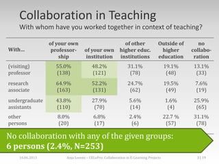 Collaboration in Teaching
With whom have you worked together in context of teaching?
With…
of your own
professor-
ship
of your own
institution
of other
higher educ.
institutions
Outside of
higher
education
no
collabo-
ration
(visiting)
professor
55.0%
(138)
48.2%
(121)
31.1%
(78)
19.1%
(48)
13.1%
(33)
research
associate
64.9%
(163)
52.2%
(131)
24.7%
(62)
19.5%
(49)
7.6%
(19)
undergraduate
assistants
43.8%
(110)
27.9%
(70)
5.6%
(14)
1.6%
(4)
25.9%
(65)
other
persons
8.0%
(20)
6.8%
(17)
2.4%
(6)
22.7 %
(57)
31.1%
(78)
No collaboration with any of the given groups:
6 persons (2.4%, N=253)
16.06.2013 Anja Lorenz – CELePro: Collaboration in E-Learning Projects 3 | 19
 