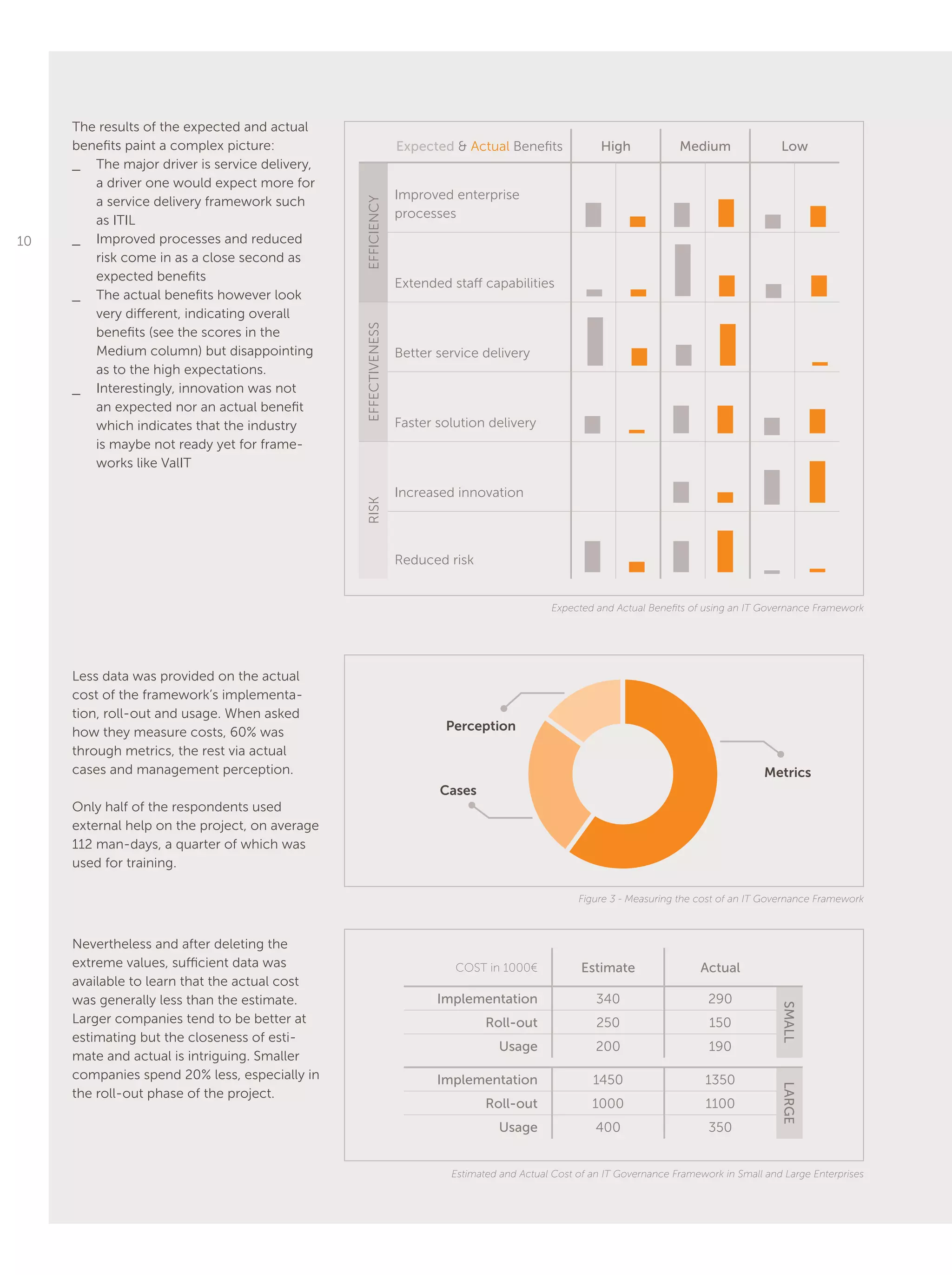 10
Expected & Actual Benefits High Medium Low
EFFICIENCY
Improved enterprise
processes
Extended staff capabilities
EFFECTIVENESS
Better service delivery
Faster solution delivery
RISK
Increased innovation
Reduced risk
The results of the expected and actual
benefits paint a complex picture:
__ The major driver is service delivery,
a driver one would expect more for
a service delivery framework such
as ITIL
__ Improved processes and reduced
risk come in as a close second as
expected benefits
__ The actual benefits however look
very different, indicating overall
benefits (see the scores in the
Medium column) but disappointing
as to the high expectations.
__ Interestingly, innovation was not
an expected nor an actual benefit
which indicates that the industry
is maybe not ready yet for frame-
works like ValIT
Less data was provided on the actual
cost of the framework’s implementa-
tion, roll-out and usage. When asked
how they measure costs, 60% was
through metrics, the rest via actual
cases and management perception.
Only half of the respondents used
external help on the project, on average
112 man-days, a quarter of which was
used for training.
Nevertheless and after deleting the
extreme values, sufficient data was
available to learn that the actual cost
was generally less than the estimate.
Larger companies tend to be better at
estimating but the closeness of esti-
mate and actual is intriguing. Smaller
companies spend 20% less, especially in
the roll-out phase of the project.
Expected and Actual Benefits of using an IT Governance Framework
Figure 3 - Measuring the cost of an IT Governance Framework
Estimated and Actual Cost of an IT Governance Framework in Small and Large Enterprises
Cases
Perception
Metrics
COST in 1000€ Estimate Actual
Implementation 340 290
SMALL
Roll-out 250 150
Usage 200 190
Implementation 1450 1350
LARGE
Roll-out 1000 1100
Usage 400 350
 
