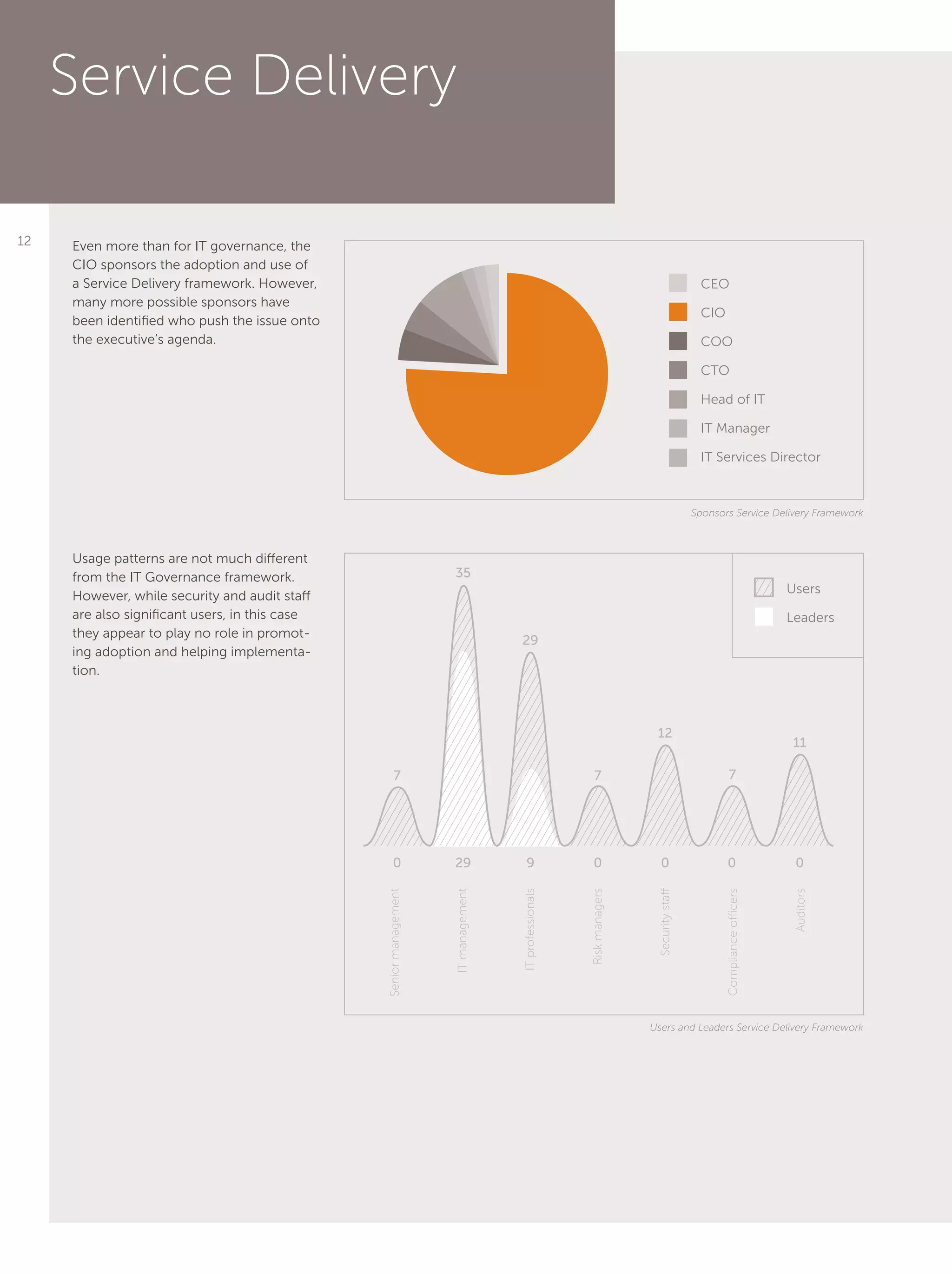 12
Service Delivery
Even more than for IT governance, the
CIO sponsors the adoption and use of
a Service Delivery framework. However,
many more possible sponsors have
been identified who push the issue onto
the executive’s agenda.
Usage patterns are not much different
from the IT Governance framework.
However, while security and audit staff
are also significant users, in this case
they appear to play no role in promot-
ing adoption and helping implementa-
tion.
CEO
CIO
COO
CTO
Head of IT
IT Manager
IT Services Director
Sponsors Service Delivery Framework
Users and Leaders Service Delivery Framework
Users
Leaders
Seniormanagement
ITmanagement
ITprofessionals
Riskmanagers
Securitystaff
Complianceofficers
Auditors
0 29 9 0 0 00
77
35
29
7
12
11
 