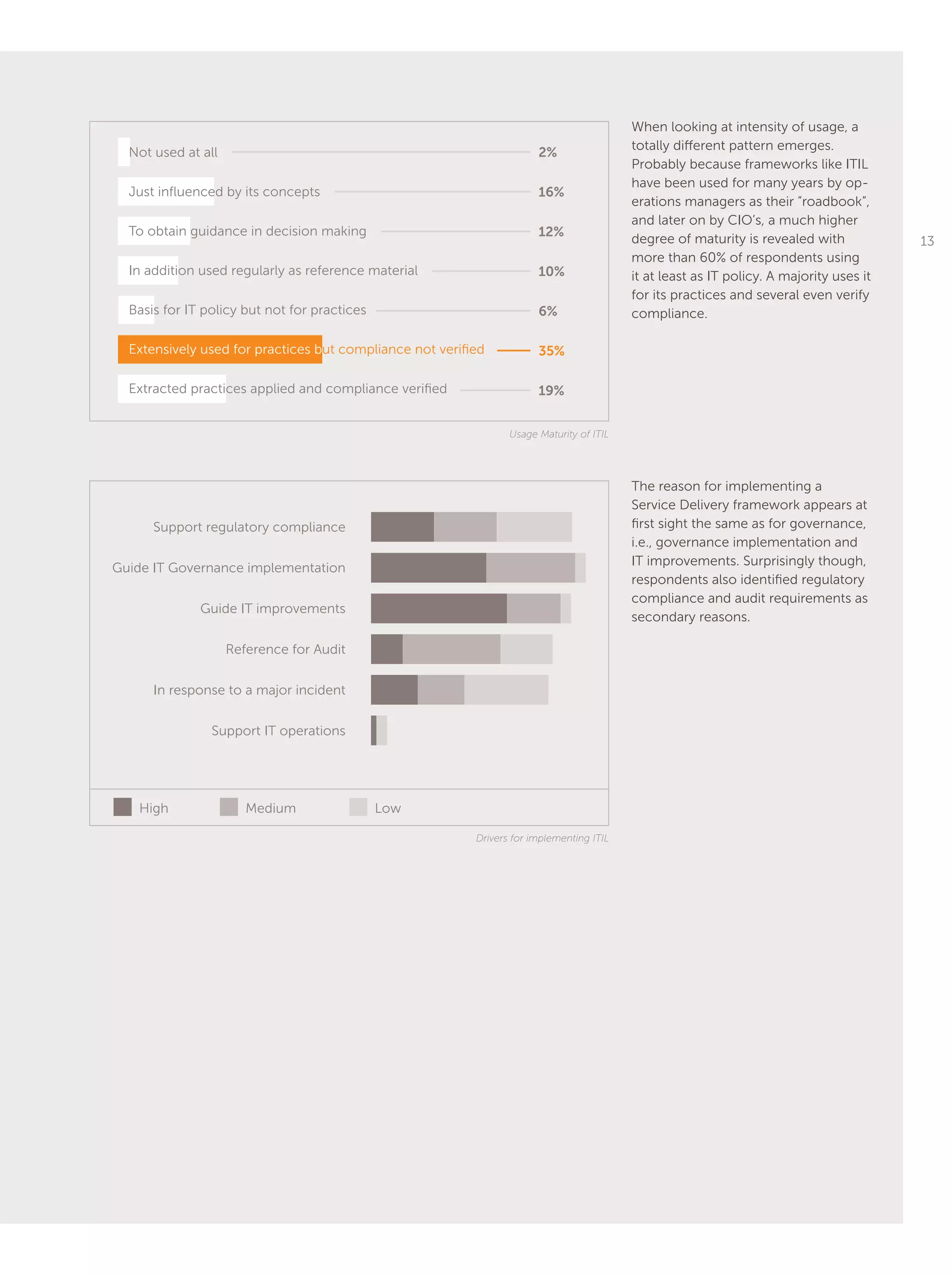 13
When looking at intensity of usage, a
totally different pattern emerges.
Probably because frameworks like ITIL
have been used for many years by op-
erations managers as their ”roadbook”,
and later on by CIO’s, a much higher
degree of maturity is revealed with
more than 60% of respondents using
it at least as IT policy. A majority uses it
for its practices and several even verify
compliance.
The reason for implementing a
Service Delivery framework appears at
first sight the same as for governance,
i.e., governance implementation and
IT improvements. Surprisingly though,
respondents also identified regulatory
compliance and audit requirements as
secondary reasons.
Not used at all
Just influenced by its concepts
To obtain guidance in decision making
In addition used regularly as reference material
Basis for IT policy but not for practices
Extensively used for practices but compliance not verified
Extracted practices applied and compliance verified
2%
16%
12%
10%
6%
35%
19%
Usage Maturity of ITIL
Drivers for implementing ITIL
High Medium Low
Support regulatory compliance
Guide IT Governance implementation
Guide IT improvements
Reference for Audit
In response to a major incident
Support IT operations
 