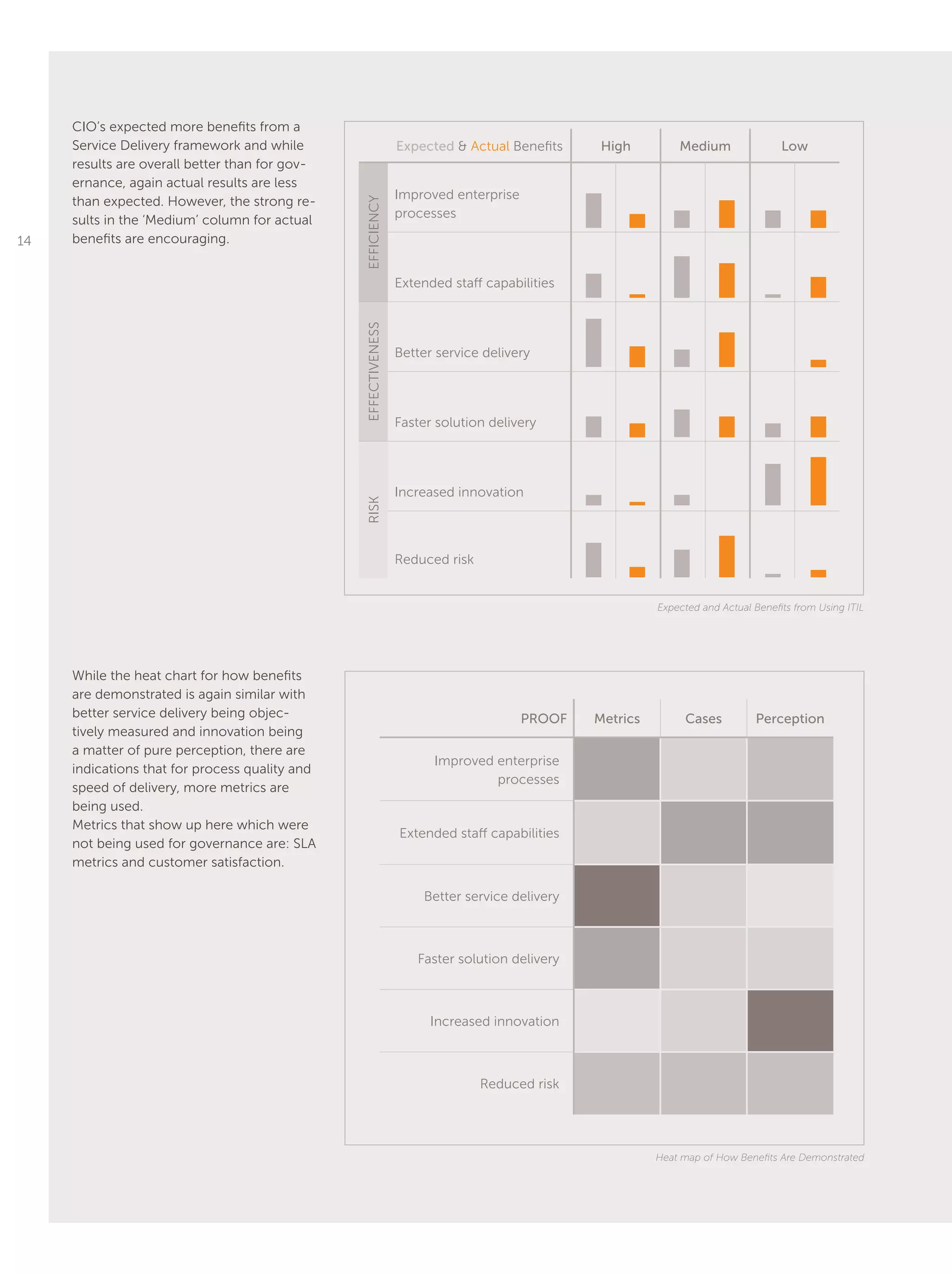 14
Expected & Actual Benefits High Medium Low
EFFICIENCY
Improved enterprise
processes
Extended staff capabilities
EFFECTIVENESS
Better service delivery
Faster solution delivery
RISK
Increased innovation
Reduced risk
CIO’s expected more benefits from a
Service Delivery framework and while
results are overall better than for gov-
ernance, again actual results are less
than expected. However, the strong re-
sults in the ‘Medium’ column for actual
benefits are encouraging.
While the heat chart for how benefits
are demonstrated is again similar with
better service delivery being objec-
tively measured and innovation being
a matter of pure perception, there are
indications that for process quality and
speed of delivery, more metrics are
being used.
Metrics that show up here which were
not being used for governance are: SLA
metrics and customer satisfaction.
Expected and Actual Benefits from Using ITIL
Heat map of How Benefits Are Demonstrated
Proof Metrics Cases Perception
Improved enterprise
processes
Extended staff capabilities
Better service delivery
Faster solution delivery
Increased innovation
Reduced risk
 
