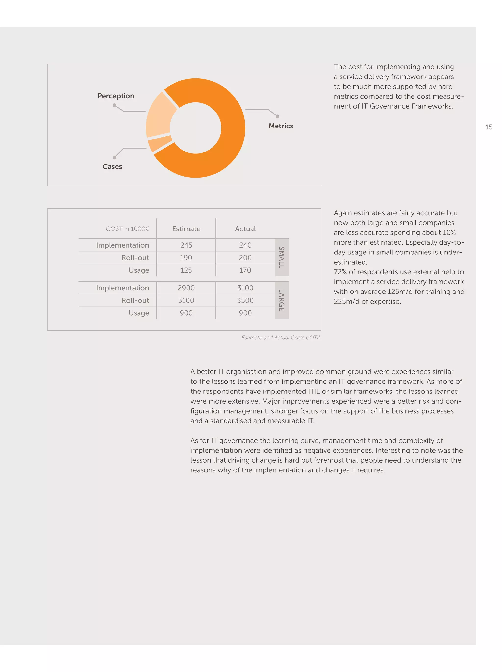 15
The cost for implementing and using
a service delivery framework appears
to be much more supported by hard
metrics compared to the cost measure-
ment of IT Governance Frameworks.
Again estimates are fairly accurate but
now both large and small companies
are less accurate spending about 10%
more than estimated. Especially day-to-
day usage in small companies is under-
estimated.
72% of respondents use external help to
implement a service delivery framework
with on average 125m/d for training and
225m/d of expertise.
A better IT organisation and improved common ground were experiences similar
to the lessons learned from implementing an IT governance framework. As more of
the respondents have implemented ITIL or similar frameworks, the lessons learned
were more extensive. Major improvements experienced were a better risk and con-
figuration management, stronger focus on the support of the business processes
and a standardised and measurable IT.
As for IT governance the learning curve, management time and complexity of
implementation were identified as negative experiences. Interesting to note was the
lesson that driving change is hard but foremost that people need to understand the
reasons why of the implementation and changes it requires.
Estimate and Actual Costs of ITIL
Cases
Perception
Metrics
COST in 1000€ Estimate Actual
Implementation 245 240
SMALL
Roll-out 190 200
Usage 125 170
Implementation 2900 3100
LARGE
Roll-out 3100 3500
Usage 900 900
 