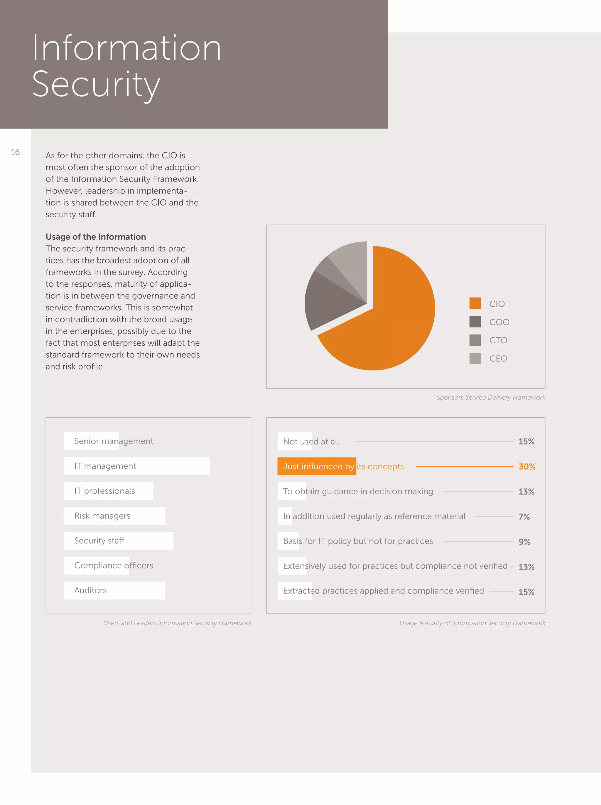 16
Information
Security
As for the other domains, the CIO is
most often the sponsor of the adoption
of the Information Security Framework.
However, leadership in implementa-
tion is shared between the CIO and the
security staff.
Usage of the Information
The security framework and its prac-
tices has the broadest adoption of all
frameworks in the survey. According
to the responses, maturity of applica-
tion is in between the governance and
service frameworks. This is somewhat
in contradiction with the broad usage
in the enterprises, possibly due to the
fact that most enterprises will adapt the
standard framework to their own needs
and risk profile.
CIO
COO
CTO
CEO
Not used at all
Just influenced by its concepts
To obtain guidance in decision making
In addition used regularly as reference material
Basis for IT policy but not for practices
Extensively used for practices but compliance not verified
Extracted practices applied and compliance verified
Senior management
IT management
IT professionals
Risk managers
Security staff
Compliance officers
Auditors
Usage Maturity of Information Security FrameworkUsers and Leaders Information Security Framework
Sponsors Service Delivery Framework
15%
30%
13%
7%
9%
13%
15%
 