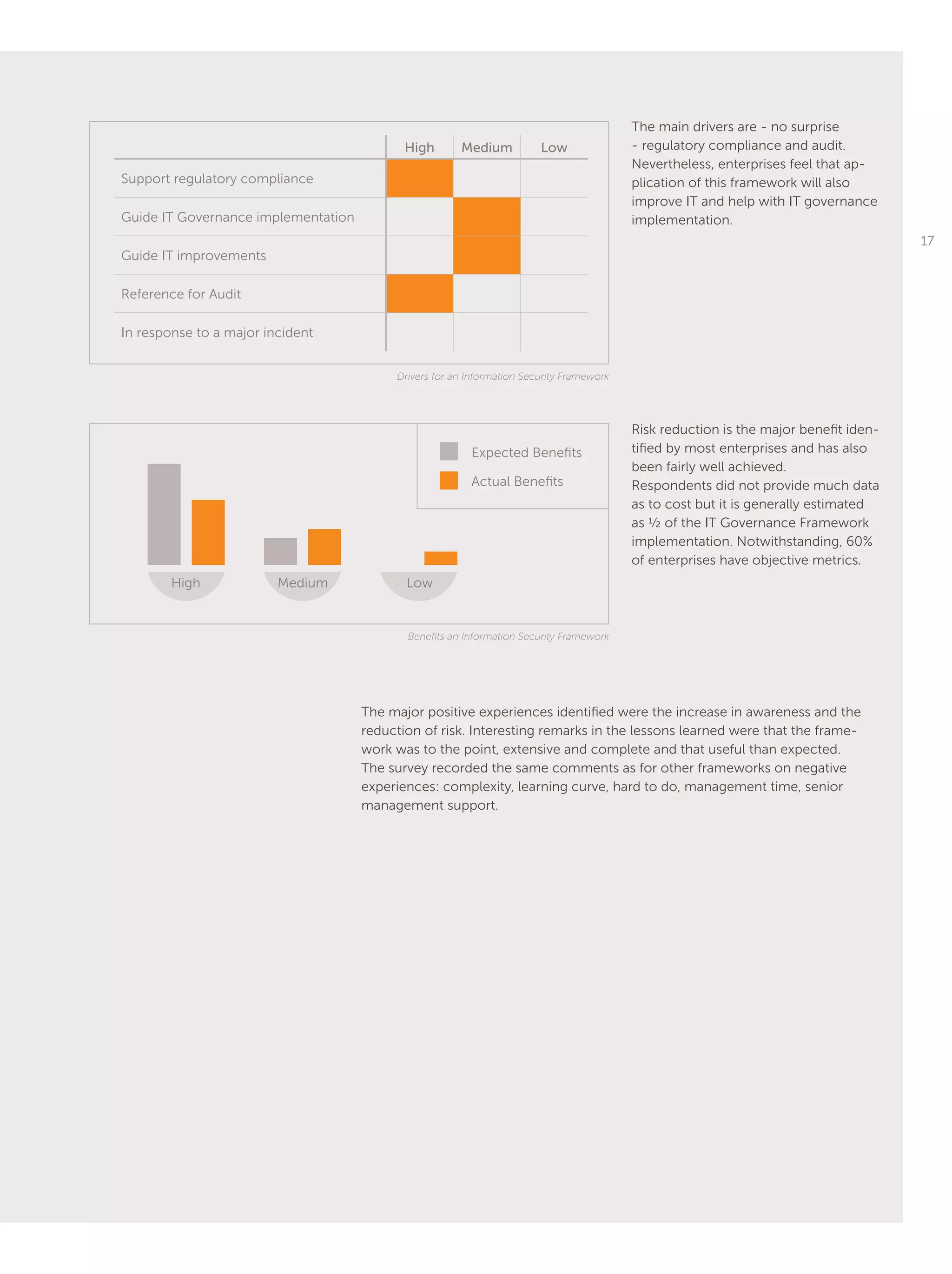 17
Expected Benefits
Actual Benefits
High Medium Low
Support regulatory compliance
Guide IT Governance implementation
Guide IT improvements
Reference for Audit
In response to a major incident
The main drivers are - no surprise
- regulatory compliance and audit.
Nevertheless, enterprises feel that ap-
plication of this framework will also
improve IT and help with IT governance
implementation.
Risk reduction is the major benefit iden-
tified by most enterprises and has also
been fairly well achieved.
Respondents did not provide much data
as to cost but it is generally estimated
as ½ of the IT Governance Framework
implementation. Notwithstanding, 60%
of enterprises have objective metrics.
The major positive experiences identified were the increase in awareness and the
reduction of risk. Interesting remarks in the lessons learned were that the frame-
work was to the point, extensive and complete and that useful than expected.
The survey recorded the same comments as for other frameworks on negative
experiences: complexity, learning curve, hard to do, management time, senior
management support.
Drivers for an Information Security Framework
Benefits an Information Security Framework
High Medium Low
 