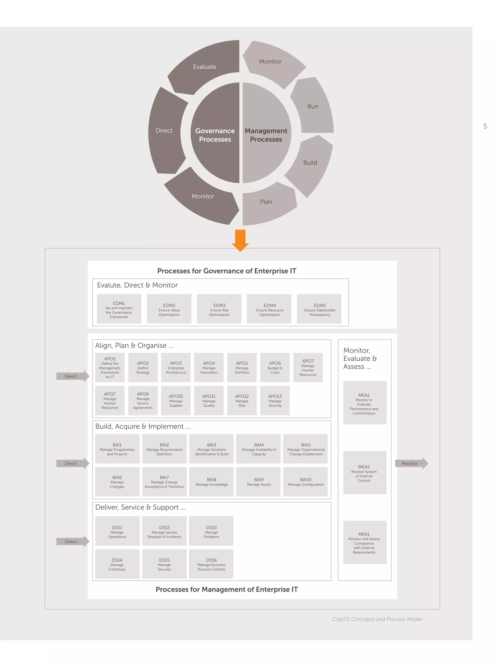5
CobiT5 Concepts and Process Model
Evaluate
Governance
Processes
Management
Processes
Direct
Monitor
Plan
Build
Run
Monitor
Align, Plan & Organise ...
Processes for Management of Enterprise IT
Processes for Governance of Enterprise IT
Monitor,
Evaluate &
Assess ...
APO1
Define the
Management
Framework
for IT
DSS1
Manage
Operations
EDM1
Set and maintain
the Governance
Framework
BAI1
Manage Programmes
and Projects
BAI6
Manage
Changes
DSS4
Manage
Continuity
DSS2
Manage Service
Requests & Incidents
EDM2
Ensure Value
Optimisation
BAI2
Manage Requirements
Definition
BAI7
Manage Change
Acceptance & Transition
DSS5
Manage
Security
DSS3
Manage
Problems
EDM3
Ensure Risk
Optimisation
BAI3
Manage Solutions
Identification & Build
BAI8
Manage Knowledge
DSS6
Manage Business
Process Controls
EDM4
Ensure Resource
Optimisation
EDM5
Ensure Stakeholder
Transparancy
BAI4
Manage Availability &
Capacity
BAI9
Manage Assets
BAI5
Manage Organisational
Change Enablement
BAI10
Manage Configuration
APO7
Manage
Human
Resources
APO2
Define
Strategy
APO9
Manage
Service
Agreements
APO3
Enterprise
Architecture
APO10
Manage
Supplier
APO4
Manage
Innovation
APO11
Manage
Quality
APO5
Manage
Portfolio
APO12
Manage
Risk
APO6
Budget &
Costs
APO7
Manage
Human
Resources
APO13
Manage
Security
Build, Acquire & Implement ...
Deliver, Service & Support ...
Evalute, Direct & Monitor
Direct
MonitorDirect
Direct
MEA1
Monitor &
Evaluate
Performance and
Conformance
MEA2
Monitor System
of Internal
Control
MEA1
Monitor and Assess
Compliance
with External
Requirements
 