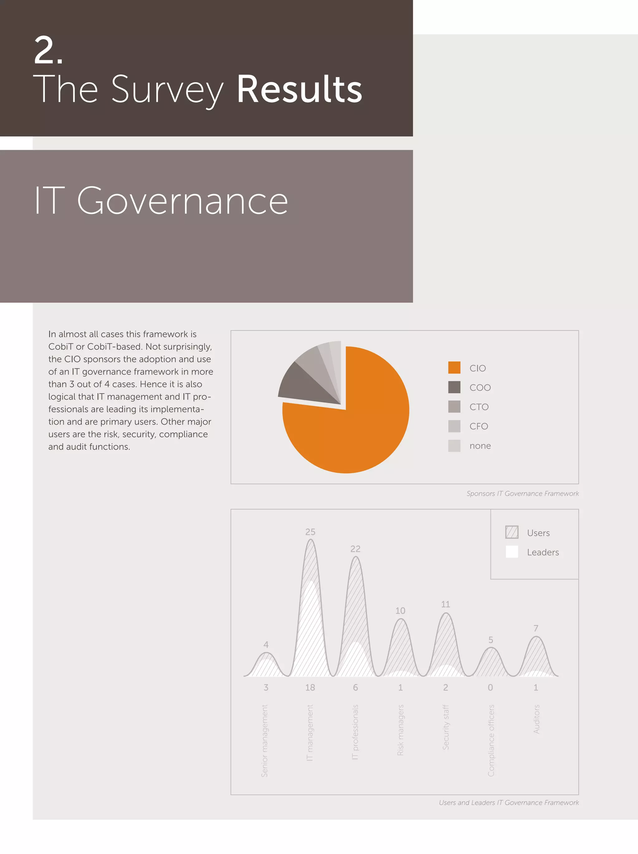 8
2.
The Survey Results
IT Governance
In almost all cases this framework is
CobiT or CobiT-based. Not surprisingly,
the CIO sponsors the adoption and use
of an IT governance framework in more
than 3 out of 4 cases. Hence it is also
logical that IT management and IT pro-
fessionals are leading its implementa-
tion and are primary users. Other major
users are the risk, security, compliance
and audit functions.
CIO
COO
CTO
CFO
none
Users
Leaders
Seniormanagement
ITmanagement
ITprofessionals
Riskmanagers
Securitystaff
Complianceofficers
Auditors
5
4
3
25
18
22
6
10
1
11
2
7
10
Sponsors IT Governance Framework
Users and Leaders IT Governance Framework
 