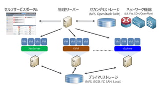 セカンダリストレージ
(NFS, OpenStack Swift)
管理サーバー ネットワーク機器
(LB, FW, SDN/OpenFlow)
セルフサービスポータル
プライマリストレージ
(NFS, iSCSI, FC SAN, Local)
 