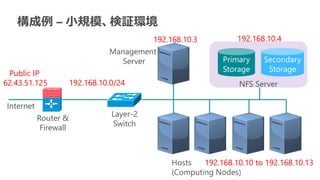 NFS Server
Secondary
Storage
Primary
Storage
Hosts
(Computing Nodes)
Management
Server
Layer-2
Switch
Router &
Firewall
Public IP
62.43.51.125
Internet
192.168.10.0/24
192.168.10.10 to 192.168.10.13
192.168.10.3 192.168.10.4
構成例 – 小規模、検証環境
 