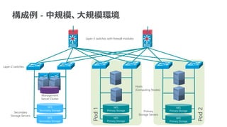 NFS
Primary Storage
NFS
Secondary Storage
Pod1
Pod2
Management
Server Cluster
Layer-3 switches with firewall modules
Layer-2 switches
NFS
Primary Storage
NFS
Primary Storage
NFS
Primary Storage
NFS
Secondary Storage
Hosts
(Computing Nodes)
Primary
Storage Servers
Secondary
Storage Servers
構成例 - 中規模、大規模環境
 
