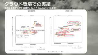 2009年 2011年
クラウド環境での実績
半数以上のクラウド環境で、Xen / XenServer が採用
 