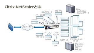 インターネット
Webサーバー
アプリケーション
サーバー
Citrix
XenDesktop
XenApp ファーム
SharePoint
Exchange
OCS
ERP, etc.
L4-L7
ロード
バランス
DoS防御
キャッシュ
データ圧縮
SSLオフロード
SSL VPN
WAF
GSLB
Citrix NetScaler
Citrix NetScalerとは
 