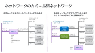 ネットワークの方式 – 拡張ネットワーク
ゲストネットワーク
10.1.1.0/8
VLAN 100
ゲートウェイアドレス
10.1.1.1
DHCP
DNS
NAT
Load Balancing
VPN
Public IP
65.37.141.11
10.1.1.2
Guest
VM 1
10.1.1.3
Guest
VM 2
10.1.1.4
Guest
VM 3
10.1.1.5
Guest
VM 4
ゲストネットワーク
10.1.1.0/8
VLAN 100
Private IP
10.1.1.112
DHCP
DNS
Public IP
65.37.141.112
10.1.1.2
Guest VM
1
10.1.1.3
Guest VM
2
10.1.1.4
Guest VM
3
10.1.1.5
Guest VM
4
NetScaler
ロードバランサー
Private IP
10.1.1.111
Public IP
65.37.141.11
1
Juniper
SRX
ファイアウォール
仮想ルータによるネットワークサービスの提供 外部ネットワークアプライアンスによる
ネットワークサービスの提供モデル
仮想ルーター
パブリックネットワーク
インターネット
パブリックネットワーク
インターネット
仮想ルーター
 