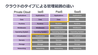 クラウドのタイプによる管理範囲の違い
Private Cloud IaaS PaaS SaaS
Applications
Data
Runtime
Middleware
Operating System
Virtualization
Servers
Storage
Networking
Applications
Data
Runtime
Middleware
Operating System
Applications
Data
Virtualization
Servers
Storage
Networking
Runtime
Middleware
Operating System
Virtualization
Servers
Storage
Networking
Applications
Data
Runtime
Middleware
Operating System
Virtualization
Servers
Storage
Networking
 