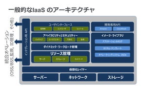 インテグレーション用API
ユーザインターフェース 開発者用API
Amazon CloudStack管理者 エンドユーザ コンソール
アベイラビリティとセキュリティー
サーバー ネットワーク ストレージ
仮想化レイヤー
サーバ ストレージ ネットワーク
ダイナミック・ワークロード管理
バックアップ ロードバランサー 冗長化 監視
イメージ・ライブラリ
アプリケーションカタログ
カスタム・テンプレート
オペレーティングシステム、ISOsリソース管理
統合オペレーション
(OSS/BSS,監視,ID管理,その他)一般的なIaaS のアーキテクチャ
 