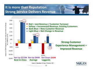 It is more than Reputation:
Strong Service Delivers Revenue
10
Strong Customer
Experience Management =
Improved Revenue
Red = Lost Revenue / Customer Turnover
Yellow = Incremental Revenue, Existing Customers
Dark Blue = New Customer Revenue
Light Blue = Net Change in Revenue
AverageBest-In-Class Laggards
Net Up $273M Net Up $84M Net Down $43M
 