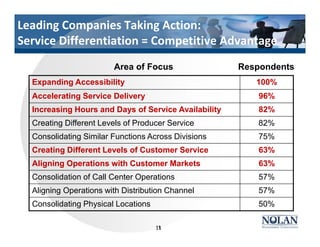 Leading Companies Taking Action:
Service Differentiation = Competitive Advantage
Expanding Accessibility 100%
Accelerating Service Delivery 96%
Increasing Hours and Days of Service Availability 82%
Creating Different Levels of Producer Service 82%
Consolidating Similar Functions Across Divisions 75%
Creating Different Levels of Customer Service 63%
Aligning Operations with Customer Markets 63%
Consolidation of Call Center Operations 57%
Aligning Operations with Distribution Channel 57%
Consolidating Physical Locations 50%
RespondentsArea of Focus
1111
 