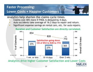 Analytics help shorten the claims cycle times.
§ Claims cost 40% more if FNOL is delayed by 4 days.
§ Auto accidents take average of 16.2 days to repair and return.
§ Significant expense savings on rental cars, etc. for auto repairs.
Duration and Customer Satisfaction are directly correlated.
Analytics drive higher Customer Satisfaction and Lower Costs
Faster Processing:
Lower Costs + Happier Customers
JD Power, 2007
27%
36%
37%
772
854
828
Over 2 wks.8-14 days1 wk. or less
%ofClaimants
OverallCSIIndex
JD Power, 2007
Satisfaction going down
CSI of 854 to 828 to 772
23
 
