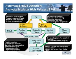Automated Fraud Detection:
Analytics Escalates High Risks at all Points
FNOL Evaluate
Claim
Close
Claim
Negotiate
ServicesPredict duration
Forecast loss reserves
Optimize fast track claims
Prioritize resources
Fraudulent scoring
Litigation propensity
Prioritized investigation
Focus on organized fraud
Minimize claim padding
Reduce false positives
Identify salvage and subrogation
opportunities
Indicate deviations from similar
claims
Reports on claims overrides
Initiate
Settlement
SIU
Update
Claim
Fraud
Referrals
Re-estimate duration
Reassess loss reserving
Prioritize resources
Fraudulent rescoring
Review litigation propensity
Cross-sell options for satisfied
customer
Customer retention program
Assign
Claim
Fast Track Claim
Fraud
Referrals
25
 