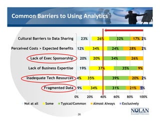 Common Barriers to Using Analytics
9%
4%
19%
20%
12%
23%
34%
35%
37%
20%
34%
26%
31%
39%
35%
34%
24%
32%
21%
20%
9%
26%
28%
17%
5%
2%
2%
2%
0% 20% 40% 60% 80% 100%
Fragmented Data
Inadequate Tech Resources
Lack of Business Expertise
Lack of Exec Sponsorship
Perceived Costs > Expected Benefits
Cultural Barriers to Data Sharing
Not at all Some Typical/Common Almost Always Exclusively
26
 