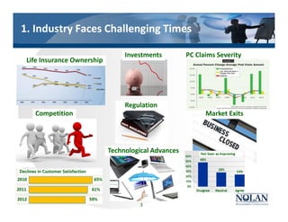 PC Claims Severity
1. Industry Faces Challenging Times
3
Investments
Regulation
Market Exits
Technological Advances
Competition
Life Insurance Ownership
 