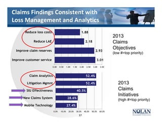 Claims Findings Consistent with
Loss Management and Analytics
37
3.01
2.93
2.18
1.88
0.00 0.50 1.00 1.50 2.00 2.50 3.00 3.50
Improve customer service
Improve claim reserves
Reduce LAE
Reduce loss costs
27.4%
28.6%
40.5%
52.4%
52.4%
0.0% 10.0% 20.0% 30.0% 40.0% 50.0% 60.0%
Mobile Technology
New Claims System
SIU Effectiveness
Litigation Mgmnt
Claim Analytics
2013
Claims
Objectives
(low #=top priority)
2013
Claims
Initiatives
(high #=top priority)
 