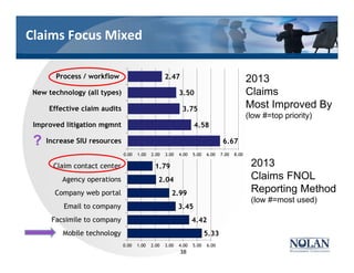 Claims Focus Mixed
38
6.67
4.58
3.75
3.50
2.47
0.00 1.00 2.00 3.00 4.00 5.00 6.00 7.00 8.00
Increase SIU resources
Improved litigation mgmnt
Effective claim audits
New technology (all types)
Process / workflow 2013
Claims
Most Improved By
(low #=top priority)
5.33
4.42
3.45
2.99
2.04
1.79
0.00 1.00 2.00 3.00 4.00 5.00 6.00
Mobile technology
Facsimile to company
Email to company
Company web portal
Agency operations
Claim contact center 2013
Claims FNOL
Reporting Method
(low #=most used)
?
 
