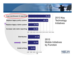 39
32.5%
33.7%
65.1%
72.3%
0.0% 10.0% 20.0% 30.0% 40.0% 50.0% 60.0% 70.0% 80.0%
Increase web claim reporting
Replace legacy claims system
Replace legacy policy system
Data warehouses & reporting
24.0%
33.3%
37.3%
0.0% 10.0% 20.0% 30.0% 40.0%
Underwriting
Claims
Distribution
2013 Key
Technology
Initiatives
2013
Mobile Initiatives
by Function
?
 