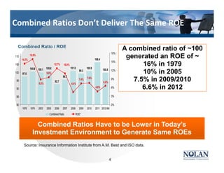 Combined Ratios Don’t Deliver The Same ROE
Combined Ratio / ROE
Source: Insurance Information Institute from A.M. Best and ISO data.
97.5
100.6 100.1 100.8
92.7
101.0
99.3
100.9 100.0
106.4
95.7
6.6%
4.6%
7.6%7.4%
4.4%
9.6%
15.9%
14.3%
12.7% 10.9%
8.8%
80
85
90
95
100
105
110
1978 1979 2003 2005 2006 2007 2008 2009 2010 2011 2012:9M
0%
3%
6%
9%
12%
15%
18%
Combined Ratio ROE*
Combined Ratios Have to be Lower in Today’s
Investment Environment to Generate Same ROEs
A combined ratio of ~100
generated an ROE of ~
16% in 1979
10% in 2005
7.5% in 2009/2010
6.6% in 2012
4
 