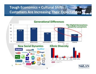 Tough Economics + Cultural Shifts :
Customers Are Increasing Their Expectations
Generational Differences
New Social Dynamics
Five Generations of Consumers, Large New Wave Coming
(% of Total Population)
Ethnic Diversity
The Digital Generations
- powerful consumers
5
5
 