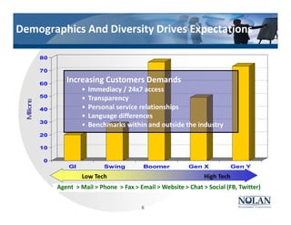 6
Demographics And Diversity Drives Expectations
0
10
20
30
40
50
60
70
80
Millions
GI Swing Boomer Gen X Gen Y
High TechLow Tech
Increasing Customers Demands
• Immediacy / 24x7 access
• Transparency
• Personal service relationships
• Language differences
• Benchmarks within and outside the industry
Agent > Mail > Phone > Fax > Email > Website > Chat > Social (FB, Twitter)
 