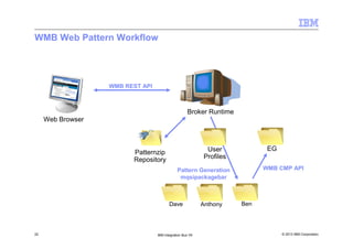 © 2013 IBM Corporation22 IBM Integration Bus V9
WMB Web Pattern Workflow
Web Browser
Broker Runtime
Patternzip
Repository
EGUser
Profiles
WMB REST API
BenAnthonyDave
WMB CMP APIPattern Generation
mqsipackagebar
 