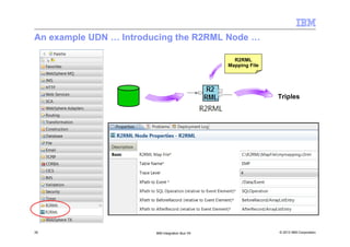 © 2013 IBM Corporation30 IBM Integration Bus V9
An example UDN … Introducing the R2RML Node …
R2RML
Mapping File
R2RML
Mapping File
Triples
 
