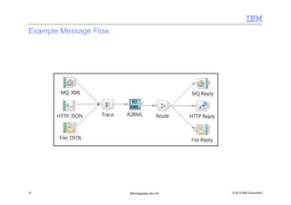 © 2013 IBM Corporation31 IBM Integration Bus V9
Example Message Flow
 