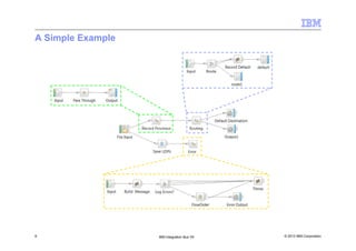© 2013 IBM Corporation8 IBM Integration Bus V9
A Simple Example
 