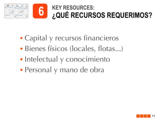 6





KEY RESOURCES:

¿QUÉ RECURSOS REQUERIMOS?

Capital y recursos financieros
Bienes físicos (locales, flotas...)
Intelectual y conocimiento
Personal y mano de obra

11

 