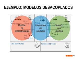 EJEMPLO: MODELOS DESACOPLADOS

Gestión
de
infraestructuras

Innovación
de
producto

Relación
con
clientes

15

 