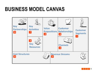 BUSINESS MODEL CANVAS

8

7

2

4

1

6
3

9

5

5

 
