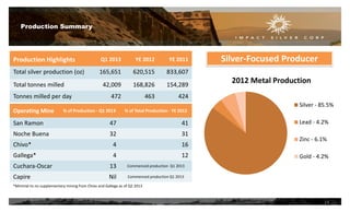 2012 Metal Production
Silver - 85.5%
Lead - 4.2%
Zinc - 6.1%
Gold - 4.2%
Production Summary
Operating Mine % of Production - Q1 2013 % of Total Production - YE 2012
San Ramon 47 41
Noche Buena 32 31
Chivo* 4 16
Gallega* 4 12
Cuchara-Oscar 13 Commenced production Q1 2013
Capire Nil Commenced production Q1 2013
Production Highlights Q1 2013 YE 2012 YE 2011
Total silver production (oz) 165,651 620,515 833,607
Total tonnes milled 42,009 168,826 154,289
Tonnes milled per day 472 463 424
*Minimal to no supplementary mining from Chivo and Gallega as of Q2 2013
14
Silver-Focused Producer
 