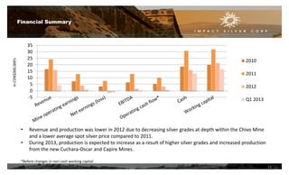 -5
0
5
10
15
20
25
30
35
2010
2011
2012
Q1 2013
Financial Summary
InCDN$000,000’s
• Revenue and production was lower in 2012 due to decreasing silver grades at depth within the Chivo Mine
and a lower average spot silver price compared to 2011.
• During 2013, production is expected to increase as a result of higher silver grades and increased production
from the new Cuchara-Oscar and Capire Mines.
*Before changes in non-cash working capital
16
 