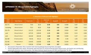 APPENDIX III: Mirasol Drill Highlights
A Selection of Mirasol Drill Highlights
Drill
Hole
Vein Name From (m)
To
(m)
Interval
(m)
Ag (g/t) Au (g/t)
Pb
(%)
Zn
(%)
Z12-71 Mirasol Central 73.9 82.9 8.98 183 0.030 0.07 0.14
including Mirasol Central 75.2 82.4 7.15 216 0.040 0.08 0.16
Z12-79 Mirasol Arriba 4 111.22 113.36 2.14 119 0.014 0.07 0.18
and Mirasol Arriba 3 127.25 128.40 1.15 400 0.034 0.13 0.08
and Mirasol Arriba 1 162.60 164.48 1.88 529 0.283 0.37 1.31
Z12-80 El Deshuesadero 83.45 85.15 1.70 931 0.30 1.03 2.10
Z12-85 Mirasol Arriba 3 114.65 116.00 1.35 792 0.143 0.48 0.16
Z12-86 Mirasol 176.56 177.60 1.04 337 0.023 0.15 0.76
• Discovered in November 2012, located 5.5km from Guadalupe Processing Plant, Zacualpan
• Several high grade silver values discovered, with drill hole Z12-79 encountering seven distinct veins, all of which are contributing
potentially economic silver intersections. See News Releases dated January 28, 2013 and November 26, 2012
22
 