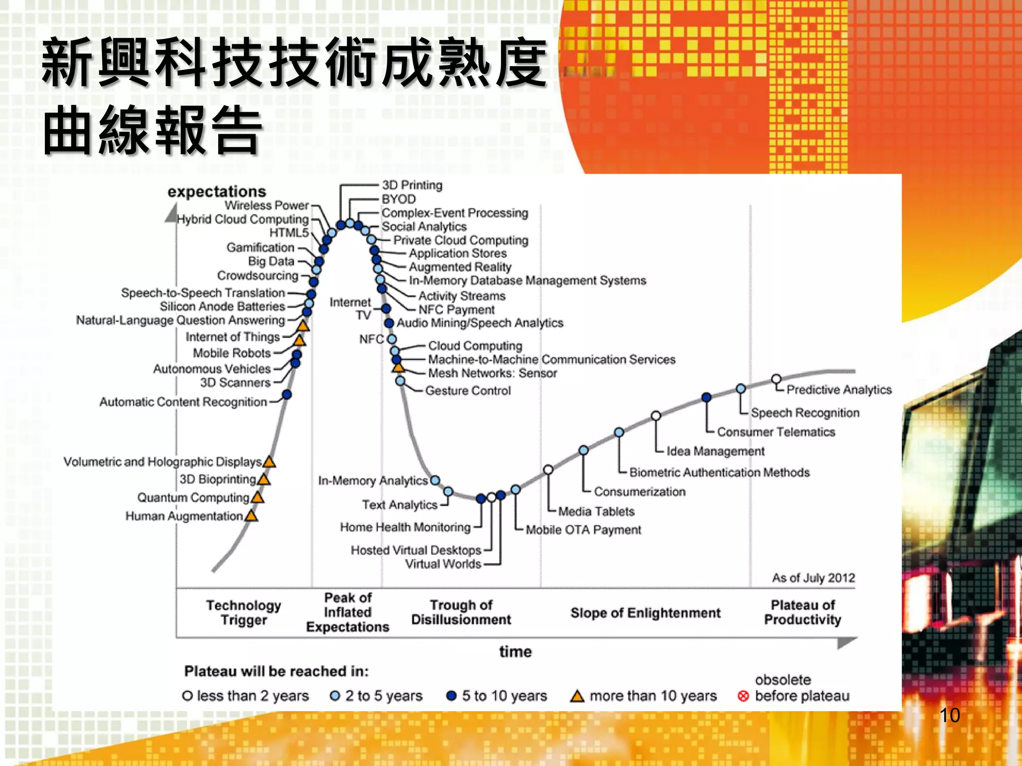 新興科技技術成熟度
曲線報告

10

 