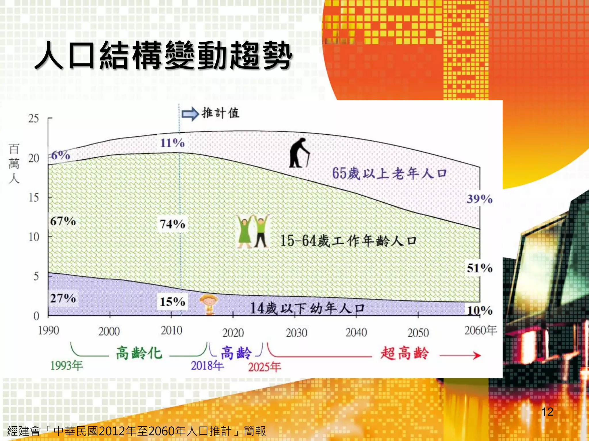 人口結構變動趨勢

12
經建會「中華民國2012年至2060年人口推計」簡報

 