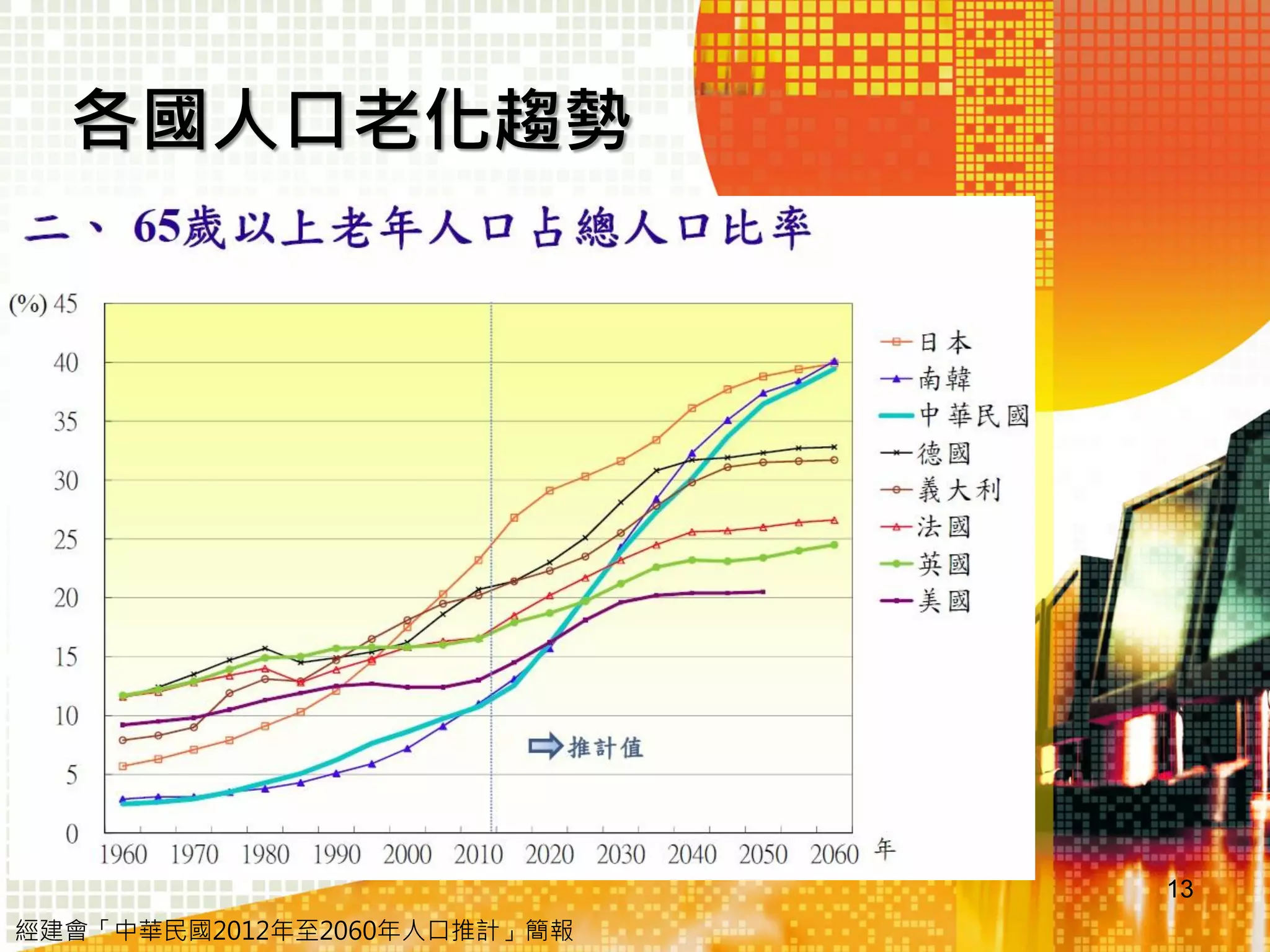 各國人口老化趨勢

13
經建會「中華民國2012年至2060年人口推計」簡報

 