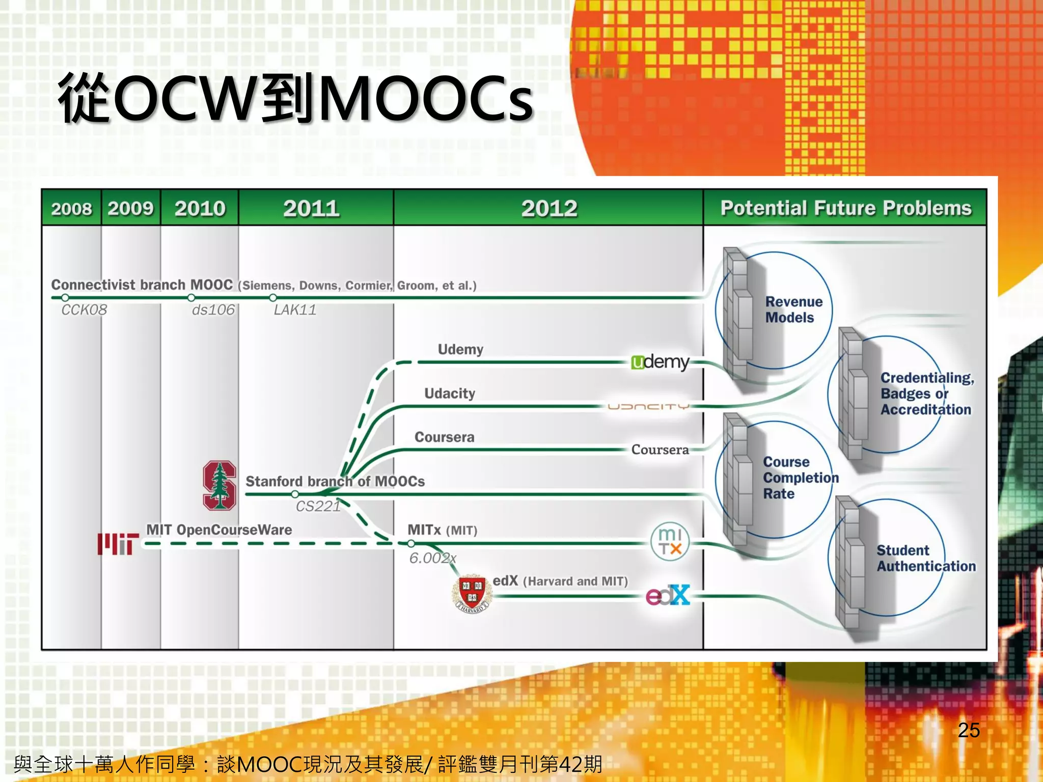 從OCW到MOOCs

25
與全球十萬人作同學：談MOOC現況及其發展/ 評鑑雙月刊第42期

 