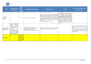 Page 10 sur 19
Actif
Commentaires sur
la valorisation SII
Valeur
dans les
comptes
sociaux
Comptes du plan comptable LOG du tableau CIC liés
Remarques complémentaires
sur le contenu
Trésorerie et
équivalent
trésorerie
A27 ex 52 Avoirs en banque, CCP et caisse
Billets et pièces en caisse qui sont habituellement
utilisés pour effectuer des paiements, et les dépôts
échangeables contre des devises à vue au pair et qui
sont directement utilisables pour effectuer des
paiements par chèque, virement, crédit / débit direct
ou tout autre moyen de paiement direct, sans pénalité
ni restriction.
Correspond aux catégories CIC n°71 et 72
71 - Trésorerie - Billets et pièces en
circulation, qui sont habituellement utilisés
pour réaliser des paiements.
72 - Dépôts transférables (assimilé à de la
trésorerie) - Dépôts pouvant être échangés
contre de la trésorerie sur demande au pair
et pouvant être utilisés directement pour
réaliser des paiements par chèque,
virement, traite, débit/crédit ou autre
facilité de paiement direct sans pénalité ou
restriction.
Autres actifs non
mentionnés dans les
postes ci-dessus
Non coté : utilisation de
méthodes alternatives.
Toutefois, les comptes
cités ci-contre seront en
principe retenus pour une
valeur nulle.
À notre avis seuls les
écarts de conversion sur
les succursales doivent
figurer sur le compte
4896, ceux-ci n’ont pas de
valeur dans Solvabilité 2.
A29
109 Capital souscrit-non appelé
487 Évaluations techniques de réassurance
ex 4896 Écarts de conversion-actif
4820 Frais d'acquisition des immeubles à répartir
Ce poste prend en compte tous les autres éléments
d'actif non inclus dans les autres postes de l’actif du
bilan.
Les comptes de classe 4 cités ci-contre sont en
principe valorisés pour une valeur nulle dans le
bilan SII
En ce qui concerne le compte 109, "capital
souscrit "non appelé ", il doit être retenu pour
une valeur nulle dans la mesure où il est listé
parmi les AOF.
Total de l'actif
A30=A2+A26+A
25B+A3+A4+A1
1+A12+A14+A1
4A+A16+A13+A
20+A21+A22+A
23+A28A+A28B
+A27+A29
 