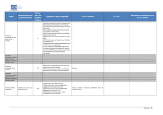 Page 14 sur 19
Passif
Commentaires sur
la valorisation SII
Valeur
dans les
comptes
sociaux
Comptes du plan comptable LOG du tableau CIC liés
Remarques complémentaires
sur le contenu
Provisions
techniques vie (hors
santé, UC ou
indexés)
L7
300 Affaires directes (Provisions d'assurance vie)
304 Acceptations (Provisions d'assurance vie)
320 Affaires directes (Provisions pour sinistres à
payer (Vie))
324 Acceptations (Affaires directes) (Provisions
pour sinistres à payer (Vie))
3400 Provision pour participation aux bénéfices
(affaires directes (Vie))
3401 Provision pour ristournes (affaires directes
(Vie))
3440 Provision pour participation aux bénéfices
(acceptation (vie)
3441 Provision pour ristournes (acceptation (vie)
ex 36 Provision pour égalisation
ex 3721 Provisions mathématiques des rentes
3705 Autres provisions techniques vie relatives
aux contrats PERP (autres provisions techniques)
374 Acceptations Vie (autres provisions
techniques)
Provisions
techniques calculées
comme un tout
Meilleure estimation
Marge de risque
Provisions
techniques UC ou
indexés
L10
380 Provisions mathématiques (Provisions des
contrats en unités de compte)
385 Provisions pour participation aux bénéfices
(Provisions des contrats en unités de compte)
Formule
Provisions
techniques calculées
comme un tout
Meilleure estimation
Marge de risque
Autres provisions
techniques
Provisions qui n'ont pas
d'existence en SII
LS14
3700 Provision pour aléas financiers
3723 Provision pour risque d'exigibilité des
engagements techniques (Non-vie)
3703 Provision pour risque d'exigibilité des
engagements techniques (Vie)
379 Dotations à la provision pour risque
d'exigibilité restant à constater
Autres provisions techniques applicables dans les
comptes sociaux
 
