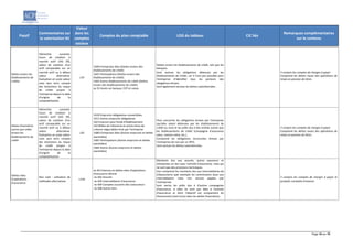 Page 16 sur 19
Passif
Commentaires sur
la valorisation SII
Valeur
dans les
comptes
sociaux
Comptes du plan comptable LOG du tableau CIC liés
Remarques complémentaires
sur le contenu
Dettes envers les
établissements de
crédits
Hiérarchie suivante:
Cours de cotation si
marché actif (IAS 39),
valeur de cotation d'un
actif comparable sur un
marché actif ou à défaut
valeur alternative.
Évaluation en juste valeur
mais sans tenir compte
des évolutions du risque
de crédit propre à
l'entreprise depuis la date
d'origine de la
comptabilisation
L19
1640 Entreprises liées (Dettes envers des
établissements de crédit)
1641 Participations (Dettes envers des
établissements de crédit)
1642 Autres établissements de crédit (Dettes
envers des établissements de crédit)
ex 52 Avoirs en banque, CCP et caisse
Dettes envers les établissements de crédit, tels que les
banques.
Sont exclues les obligations détenues par les
établissements de crédit, car il n'est pas possible pour
l'entreprise d'identifier tous les porteurs des
obligations émises.
Sont également exclues les dettes subordonnées.
Y compris les comptes de charges à payer.
Comprend les dettes issues des opérations de
mises en pension de titres.
Dettes financières
autres que celles
envers les
établissements de
crédit
Hiérarchie suivante:
Cours de cotation si
marché actif (IAS 39),
valeur de cotation d'un
actif comparable sur un
marché actif ou à défaut
valeur alternative.
Évaluation en juste valeur
mais sans tenir compte
des évolutions du risque
de crédit propre à
l'entreprise depuis la date
d'origine de la
comptabilisation
L20
1610 Emprunts obligataires convertibles
1611 Autres emprunts obligataires
162 Emprunt pour fonds d'établissement
163 Billets de trésorerie et autres titres de
créance négociables émis par l'entreprise
1680 Entreprises liées (Autres emprunts et dettes
assimilées)
1681 Participations (Autres emprunts et dettes
assimilées)
1682 Autres (Autres emprunts et dettes
assimilées)
Peut concerner les obligations émises par l'entreprise
(qu'elles soient détenues par les établissements de
crédit ou non) et les prêts dus à des entités autres que
les établissements de crédit (compagnie d'assurance
sœur, maison mère, etc.).
Comprend les obligations structurées émises par
l’entreprise (et non par un SPV).
Sont exclues les dettes subordonnées.
Y compris les comptes de charges à payer.
Comprend les dettes issues des opérations de
mises en pension de titres.
Dettes nées
d'opérations
d'assurance
Non coté : utilisation de
méthodes alternatives
L15A
ex 40 Créances et dettes nées d'opérations
d'assurance directe
ex 402 Assurés
ex 403 Intermédiaires d'assurance
ex 404 Comptes courants des coassureurs
ex 408 Autres tiers
Montants dus aux assurés, autres assureurs et
entreprises en lien avec l'activité d'assurance, mais qui
ne sont pas des provisions techniques.
Ceci comprend les montants dus aux intermédiaires de
(ré)assurance (par exemple les commissions dues aux
intermédiaires mais non encore payées par
l'entreprise).
Sont exclus les prêts dus à d'autres compagnies
d'assurance, si elles ne sont pas liées à l'activité
d'assurance et dont l'objectif est uniquement du
financement (sont inclus dans les dettes financières).
Y compris les comptes de charges à payer et
produits constatés d’avance.
 