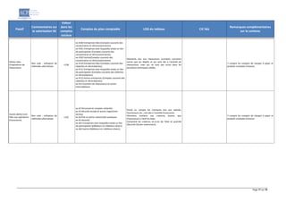 Page 17 sur 19
Passif
Commentaires sur
la valorisation SII
Valeur
dans les
comptes
sociaux
Comptes du plan comptable LOG du tableau CIC liés
Remarques complémentaires
sur le contenu
Dettes nées
d'opérations de
réassurance
Non coté : utilisation de
méthodes alternatives
L15B
ex 4100 Entreprises liées (Comptes courants des
cessionnaires et rétrocessionnaires)
ex 4101 Entreprises avec lesquelles existe un lien
de participation (Comptes courants des
cessionnaires et rétrocessionnaires)
ex 4102 Autres(Comptes courants des
cessionnaires et rétrocessionnaires)
ex 4110 Entreprises liées (Comptes courants des
cédantes et rétrocédantes)
ex 4111 Entreprises avec lesquelles existe un lien
de participation (Comptes courants des cédantes
et rétrocédantes)
ex 4112 Autres entreprises (Comptes courants des
cédantes et rétrocédantes)
ex 412 Courtiers de réassurance et autres
intermédiaires
Montants dus aux réassureurs (comptes courants)
autres que les dépôts et qui sont liés à l'activité de
réassurance, mais qui ne sont pas inclus dans les
provisions techniques cédées.
Y compris les comptes de charges à payer et
produits constatés d’avance.
Autres dettes (non
liées aux opérations
d'assurance)
Non coté : utilisation de
méthodes alternatives
L15C
ex 42 Personnel et comptes rattachés
ex 43 Sécurité sociale et autres organismes
sociaux
ex 44 État et autres collectivités publiques
ex 45 Associés
ex 461 Entreprises avec lesquelles existe un lien
de participation (Débiteurs et créditeurs divers)
ex 462 Autres (Débiteurs et créditeurs divers)
Prend en compte les montants dus aux salariés,
fournisseurs etc…non liés à l'activité d'assurance.
Périmètre similaire aux créances (autres que
d'assurance) à l'actif du bilan.
Comprend les créances vis-à-vis de l'état et assimilé
(Sécurité Sociale notamment).
Y compris les comptes de charges à payer et
produits constatés d’avance.
 